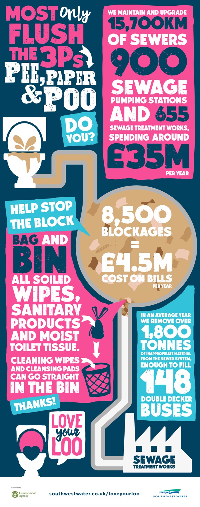 South West Water's 3Ps info-graphic